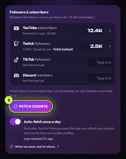 The Followers & subscribers card: YouTube subscribers 12.4K Fetched 2 h ago, Twitch followers 2.5K typed by you with Fetch instead, TikTok and Discord rows Not fetched yet, the note about Twitch subscriber counts, Fetch counts ringed (1), and Auto-fetch once a day switched on