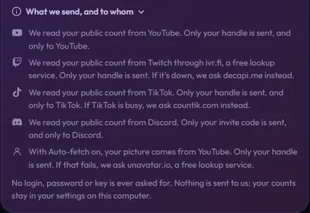 The expanded What we send, and to whom list: one line each for YouTube, Twitch, TikTok, Discord and the picture, ending with No login, password or key is ever asked for. Nothing is sent to us: your counts stay in your settings on this computer.